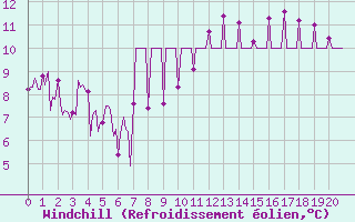 Courbe du refroidissement olien pour Saffr (44)