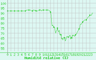 Courbe de l'humidit relative pour Saint-Just-le-Martel (87)