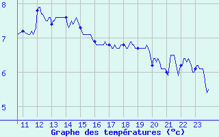 Courbe de tempratures pour Landivisiau (29)