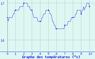 Courbe de tempratures pour Bidache (64)