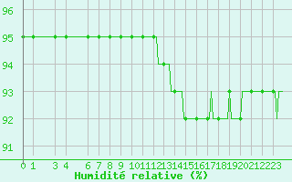 Courbe de l'humidit relative pour Mazinghem (62)