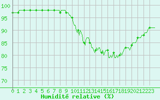 Courbe de l'humidit relative pour Gros-Rderching (57)