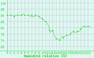 Courbe de l'humidit relative pour Courcelles (Be)