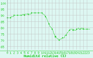 Courbe de l'humidit relative pour Paris Saint-Germain-des-Prs (75)