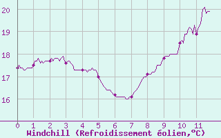 Courbe du refroidissement olien pour Biarritz (64)