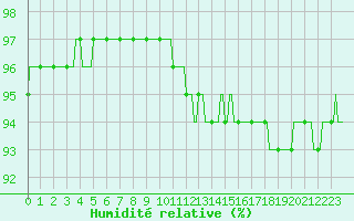 Courbe de l'humidit relative pour Dounoux (88)