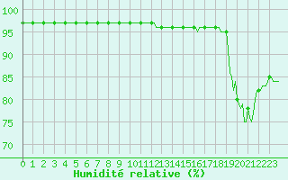 Courbe de l'humidit relative pour Sallles d'Aude (11)