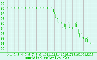 Courbe de l'humidit relative pour Floriffoux (Be)