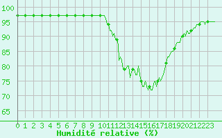 Courbe de l'humidit relative pour Bonnecombe - Les Salces (48)