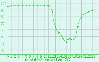 Courbe de l'humidit relative pour Als (30)