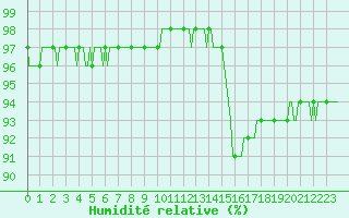 Courbe de l'humidit relative pour Vendme (41)