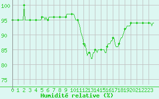 Courbe de l'humidit relative pour Trelly (50)