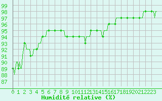 Courbe de l'humidit relative pour Xert / Chert (Esp)