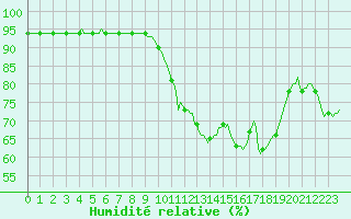 Courbe de l'humidit relative pour Breuillet (17)