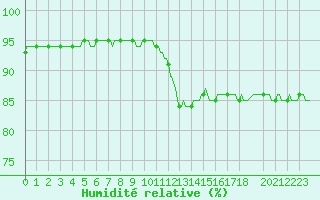 Courbe de l'humidit relative pour Mazinghem (62)