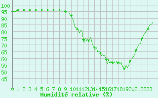 Courbe de l'humidit relative pour Lagarrigue (81)