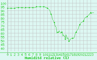 Courbe de l'humidit relative pour Douelle (46)