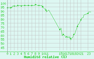 Courbe de l'humidit relative pour Blus (40)