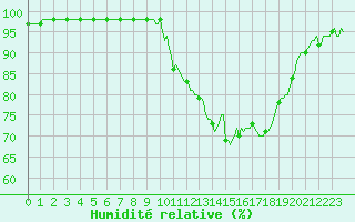 Courbe de l'humidit relative pour Nonaville (16)