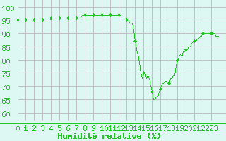 Courbe de l'humidit relative pour Vendme (41)