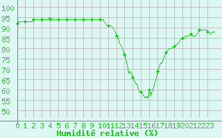 Courbe de l'humidit relative pour Recoubeau (26)