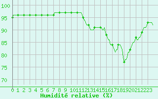 Courbe de l'humidit relative pour Lhospitalet (46)
