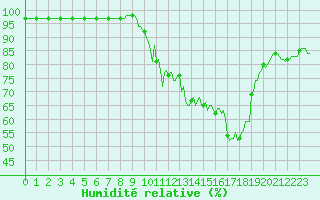 Courbe de l'humidit relative pour Pinsot (38)