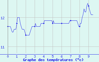 Courbe de tempratures pour Blcourt (52)