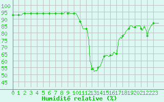 Courbe de l'humidit relative pour Saint-Antonin-du-Var (83)