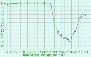 Courbe de l'humidit relative pour Rochegude (26)