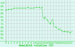 Courbe de l'humidit relative pour Sisteron (04)