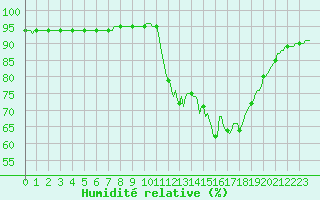 Courbe de l'humidit relative pour Mouilleron-le-Captif (85)
