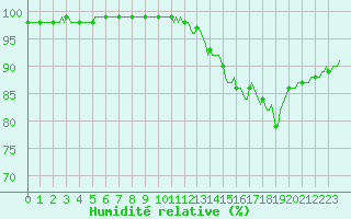 Courbe de l'humidit relative pour Goulles - Bagnard (19)