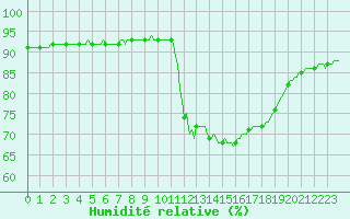 Courbe de l'humidit relative pour Saint-Igneuc (22)