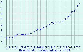 Courbe de tempratures pour Jarnages (23)
