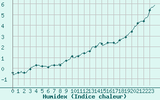 Courbe de l'humidex pour Jarnages (23)
