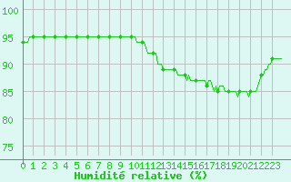 Courbe de l'humidit relative pour Trves (69)