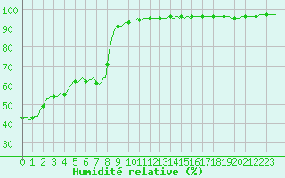 Courbe de l'humidit relative pour Anse (69)