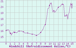 Courbe du refroidissement olien pour Biscarrosse (40)