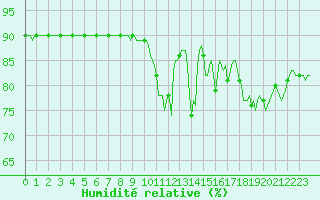 Courbe de l'humidit relative pour Woluwe-Saint-Pierre (Be)