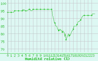 Courbe de l'humidit relative pour Saint-Germain-du-Puch (33)