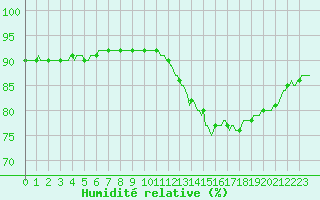 Courbe de l'humidit relative pour Bziers-Centre (34)