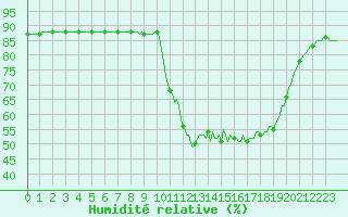 Courbe de l'humidit relative pour Woluwe-Saint-Pierre (Be)