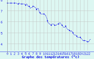 Courbe de tempratures pour Lasfaillades (81)