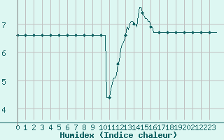 Courbe de l'humidex pour Muirancourt (60)