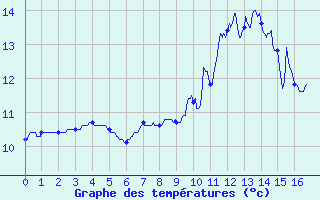 Courbe de tempratures pour Villard-de-Lans (38)