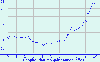 Courbe de tempratures pour Valbonne-Sophia (06)