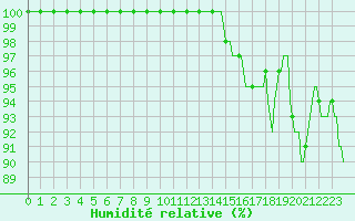 Courbe de l'humidit relative pour Chatelus-Malvaleix (23)