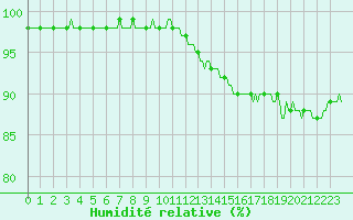 Courbe de l'humidit relative pour Mirebeau (86)