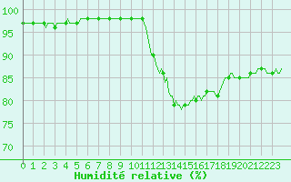 Courbe de l'humidit relative pour Monts-sur-Guesnes (86)
